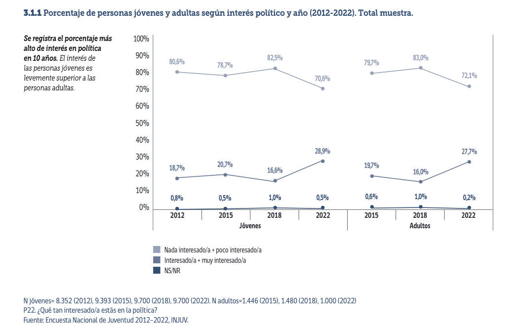 Aumenta interés político de los jóvenes