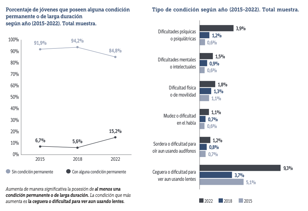 Aumentan jóvenes con condiciones permanentes