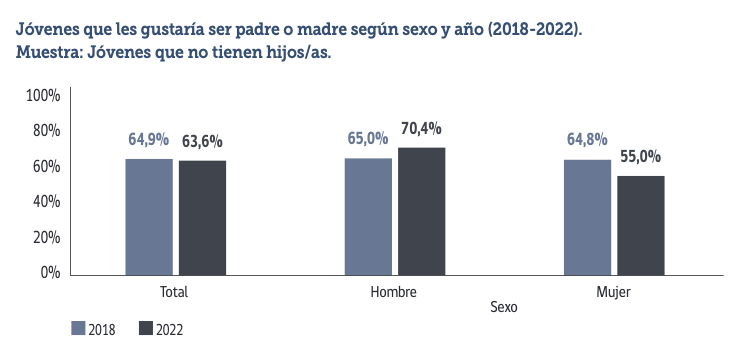 Disminuye interés de ser madres